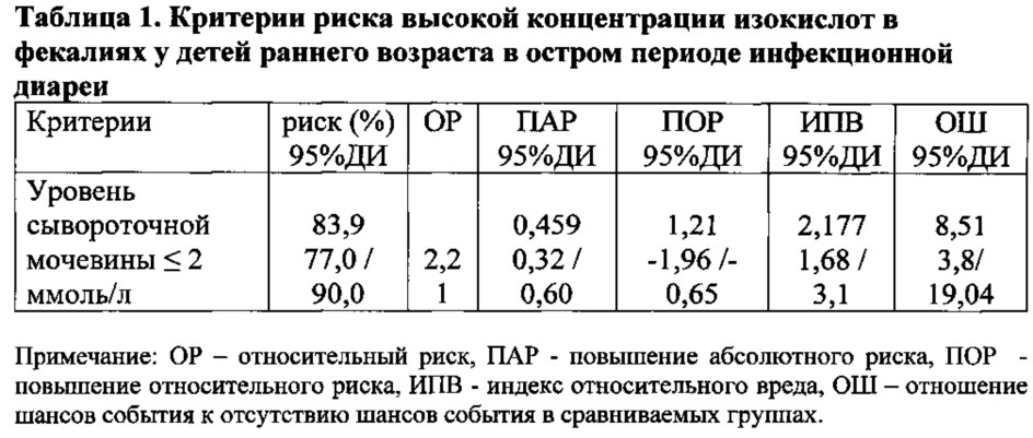 Способ выбора тактики лечения острых кишечных инфекций у детей раннего возраста (патент 2624262)