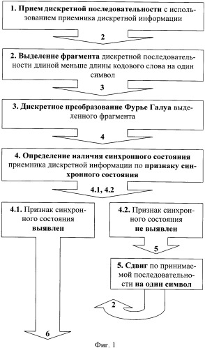 Способ кодовой цикловой синхронизации (патент 2359414)