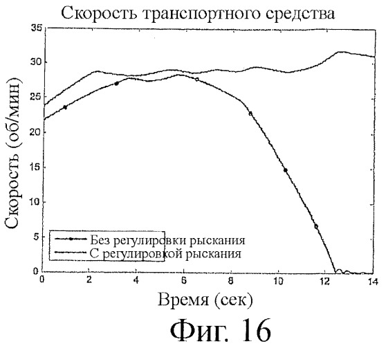 Повышающая устойчивость система автоматического контроля пробуксовки и рыскания с дифференциалом повышенного трения (патент 2449909)