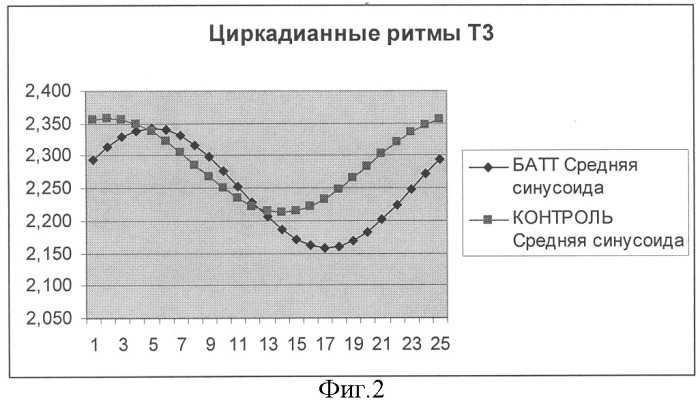 Способ диагностики десинхронозов гипофизарно-териоидной системы у больных бронхиальной астмой тяжелого течения (патент 2313098)