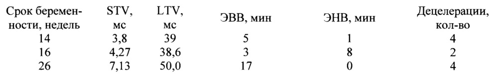 Способ оценки функционального состояния плода во втором триместре беремености методом кардиотокографии (патент 2628240)