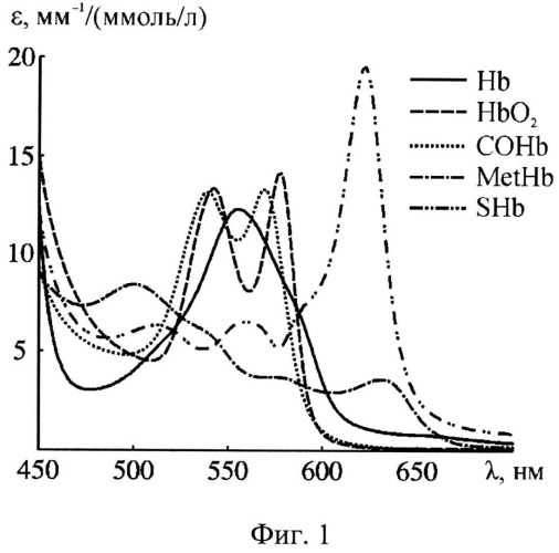 Способ определения содержания производных гемоглобина в крови (патент 2536217)