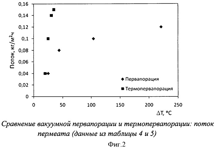 Способ выделения и концентрирования органических веществ из водных сред (патент 2435629)