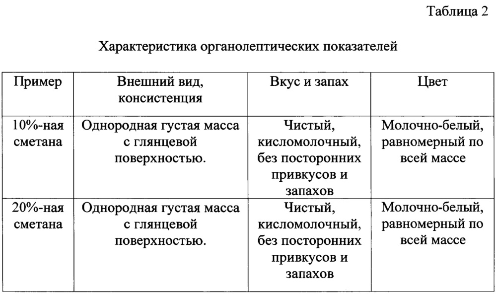 Способ получения сметаны, содержащей наноструктурированный l-аргинин (патент 2644224)