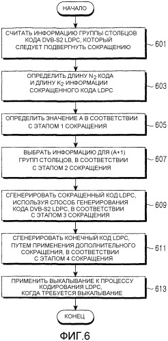 Способ и устройство для канального кодирования и декодирования в системе связи с использованием кодов проверок на четность с малой плотностью (патент 2491728)