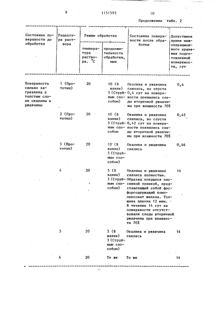 Раствор для одновременного обезжиривания,травления и пассивирования металлов (патент 1151593)