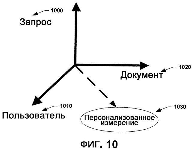 Система, способ и интерфейс для обеспечения персонализированного поиска и доступа к информации (патент 2419858)