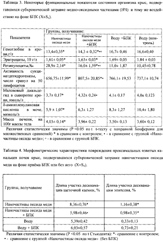 Способ профилактики вредных эффектов общетоксического и генотоксического действия наночастиц оксида меди на организм (патент 2560682)