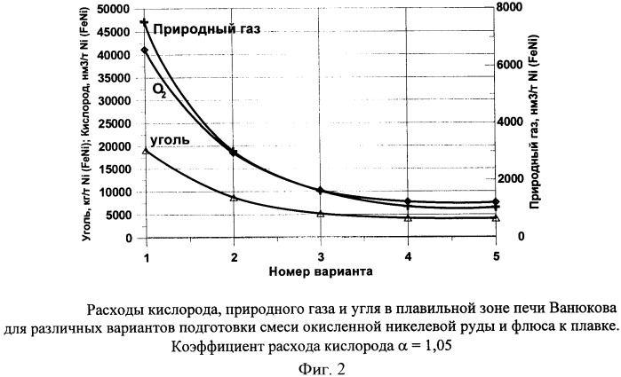 Способ переработки окисленной никелевой руды (патент 2401873)