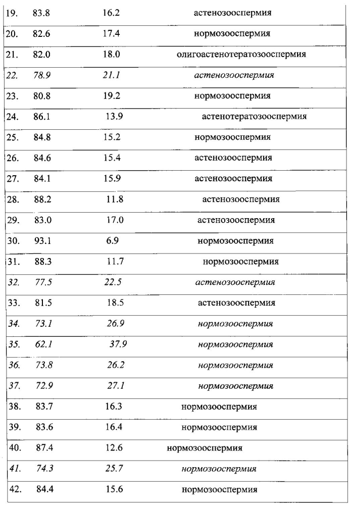 Способ определения аномалии упаковки хроматина сперматозоидов человека при мужской инфертильности с использованием биомедицинской тест-системы (патент 2595838)