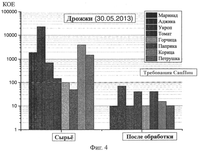 Способ обеззараживания сушеных пищевых продуктов (патент 2551093)