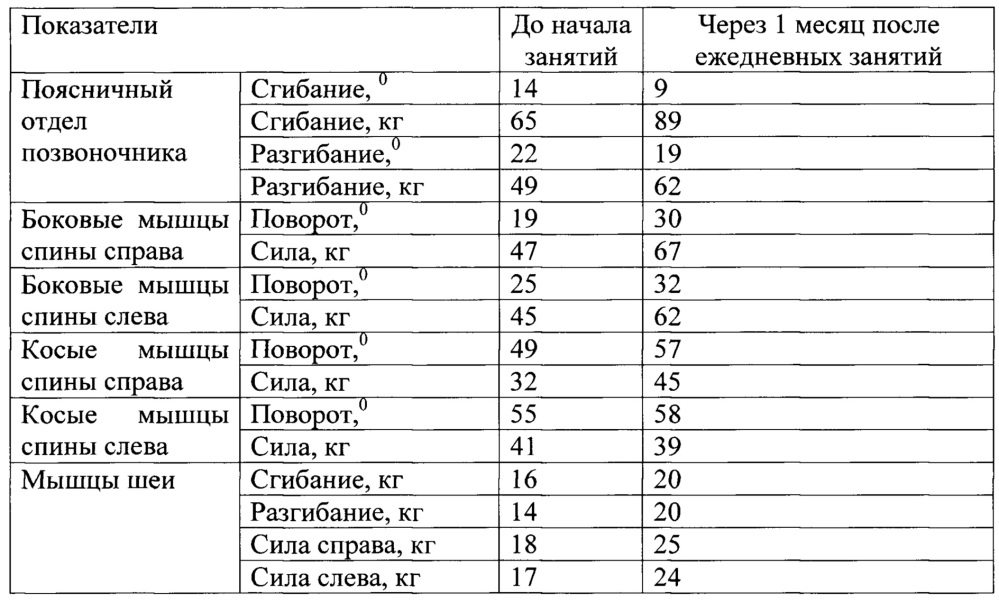 Способ формирования тактики реабилитации лиц молодого возраста с костно-суставными признаками дисплазии соединительной ткани (патент 2651116)