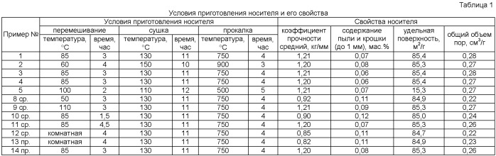 Способ приготовления носителя для катализатора изомеризации легких бензиновых фракций и носитель для катализатора изомеризации легких бензиновых фракций (патент 2401162)