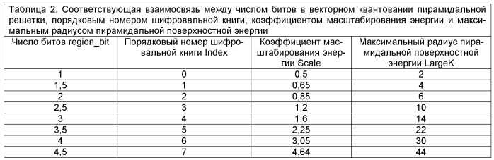 Способ и устройство иерархического кодирования, декодирования аудио (патент 2509380)