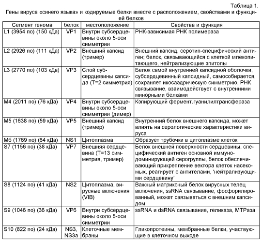 Рекомбинантные вакцины против вируса "синего языка", их применение (патент 2575599)