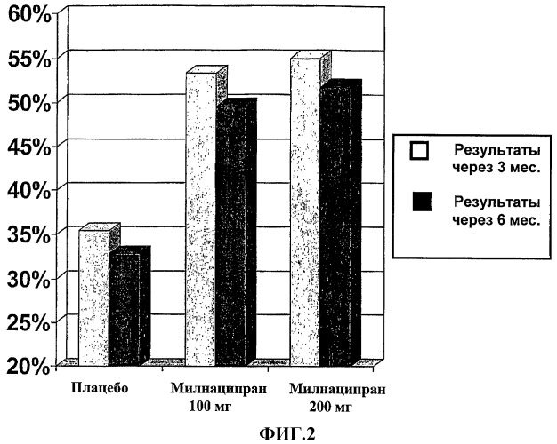 Милнаципран в качестве средства для продолжительного лечения синдрома фибромиалгии (патент 2437661)