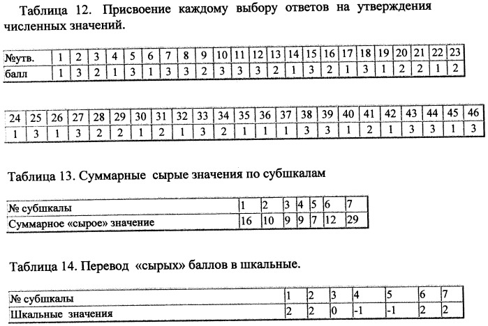 Способ оценки алкогольной анозогнозии и дифференцированные подходы к психотерапевтической и опосредованной психофармакологической коррекции алкогольной анозогнозии у больных алкоголизмом (патент 2509526)