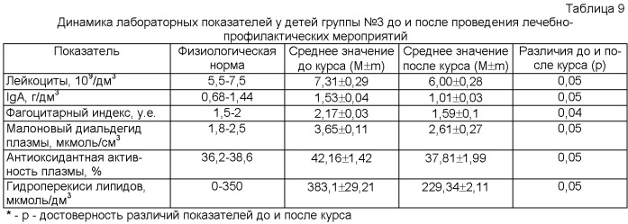 Способ вторичной профилактики гепатобилиарных дисфункций у детей в условиях повышенной контаминации биосред фенолом, формальдегидом, метанолом (патент 2478395)