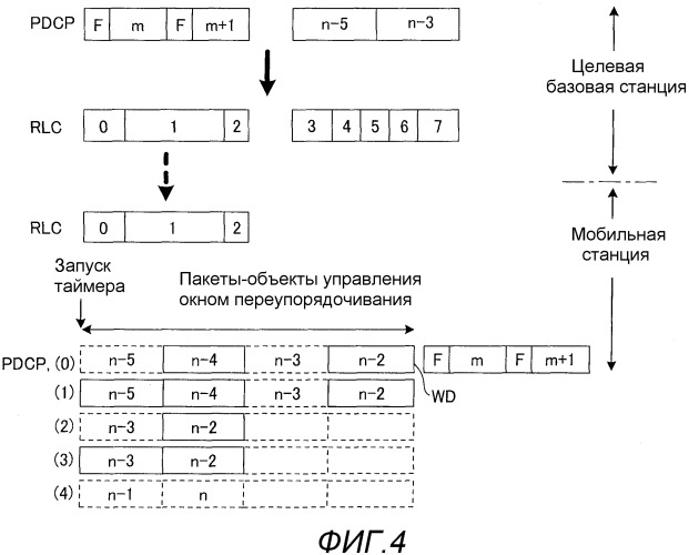 Базовая станция, мобильная станция, система связи, способ передачи и способ переупорядочивания (патент 2491741)