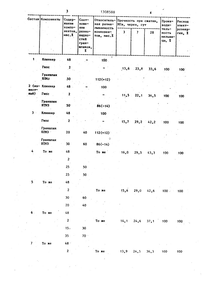 Способ производства шлакопортландцемента (патент 1308588)