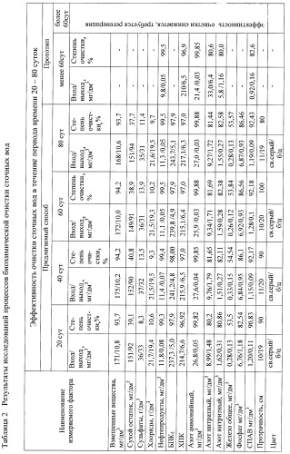 Способ биохимической очистки сточных вод (патент 2448056)