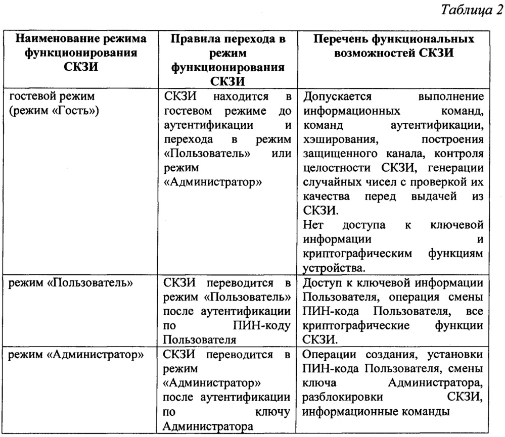 Компактный аппаратный электронный носитель информации с многоуровневым регулированием доступа к отдельным разделам памяти (патент 2635027)