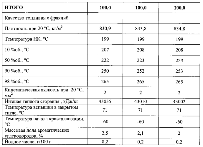 Способ получения низкозастывающих термостабильных углеводородных фракций (патент 2561918)