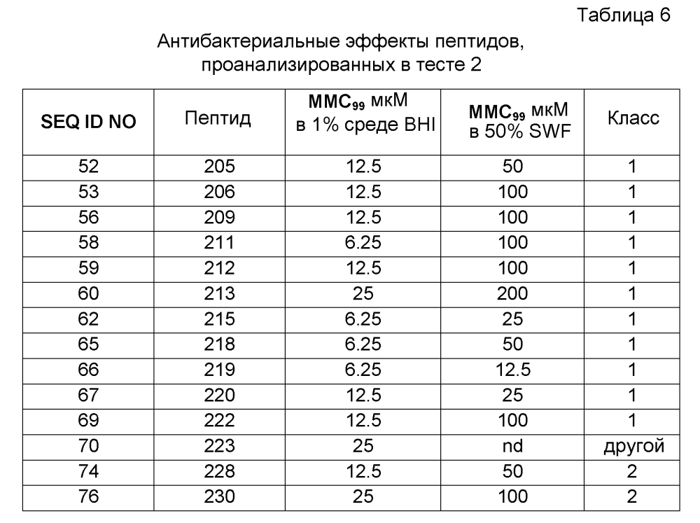 Новые синтетические пептиды и их применение (патент 2596393)