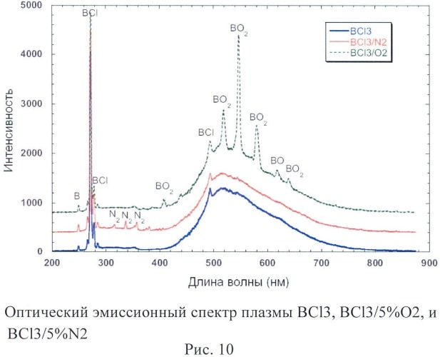 Состав газовой смеси для формирования нитрид танталового металлического затвора методом плазмохимического травления (патент 2450385)