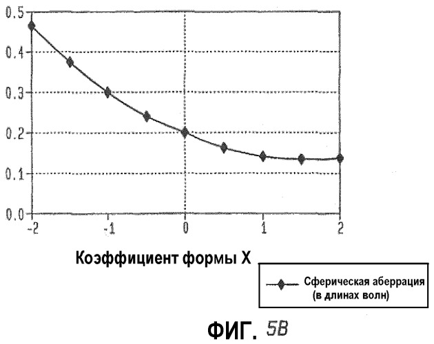 Оптимальные коэффициенты формы iol (искусственного хрусталика) для человеческих глаз (патент 2372879)