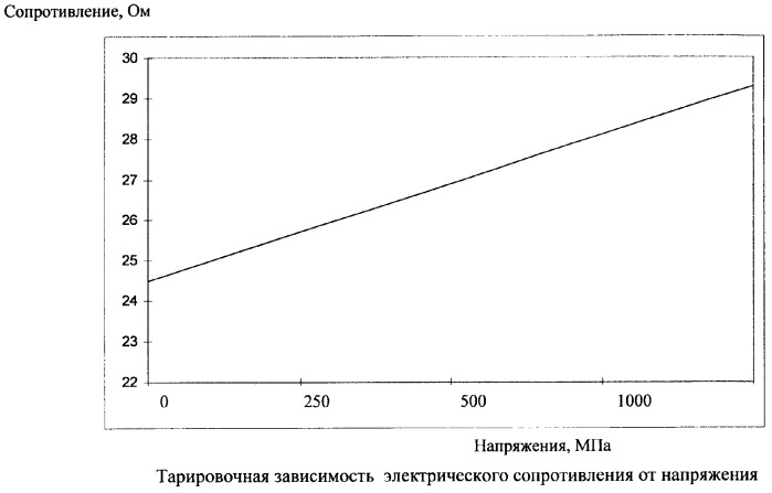 Способ диагностирования состояния конструкции (патент 2365875)