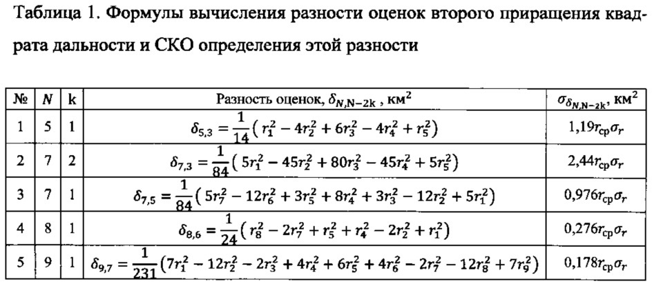 Обнаружитель маневра баллистической ракеты по фиксированной выборке квадратов дальности (патент 2615783)