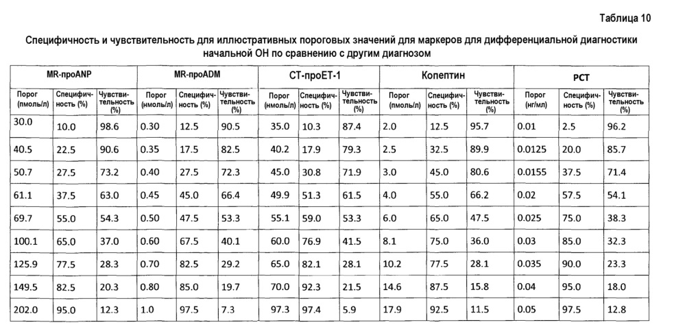 Биомаркеры для диагностики, прогноза, оценки и стратификации терапии обмороков (патент 2613885)