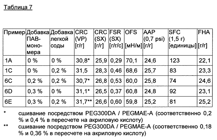 Суперабсорбирующие полимеры, способные к быстрой абсорбции, и способ их получения (патент 2586214)