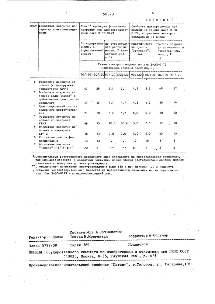 Способ оценки пригодности фосфатных покрытий под окраску изделий электроосаждением на аноде (патент 1509731)