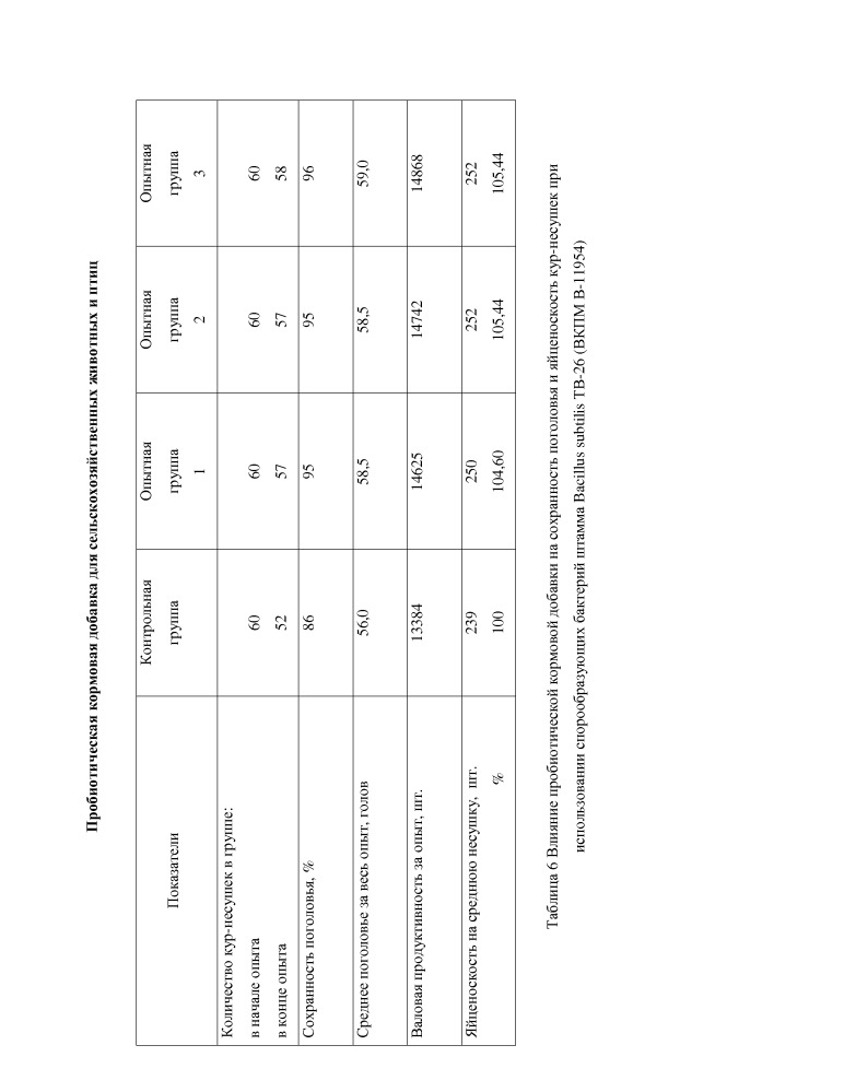 Пробиотическая кормовая добавка для сельскохозяйственных животных и птиц (патент 2654875)