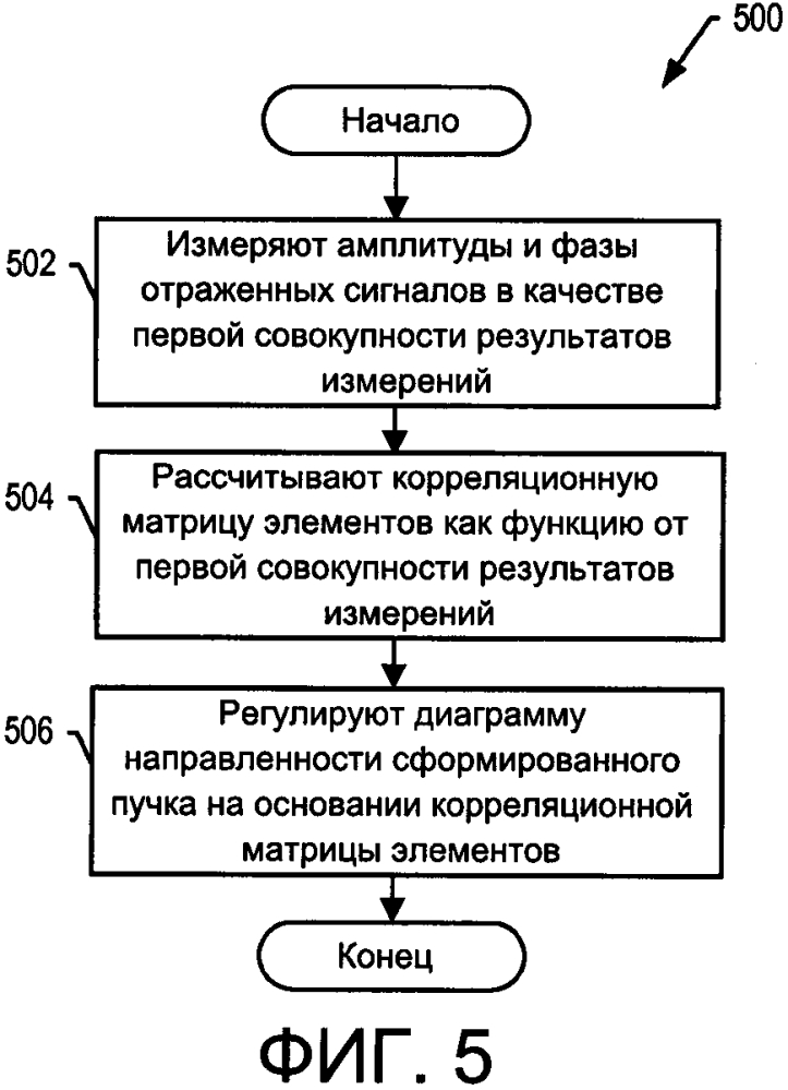 Компенсация неидеальной поверхности рефлектора в системе спутниковой связи (патент 2647559)