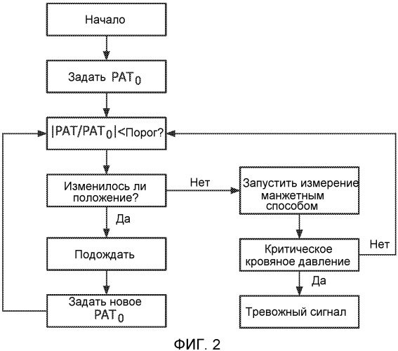 Контроль кровяного давления пациента (патент 2509529)