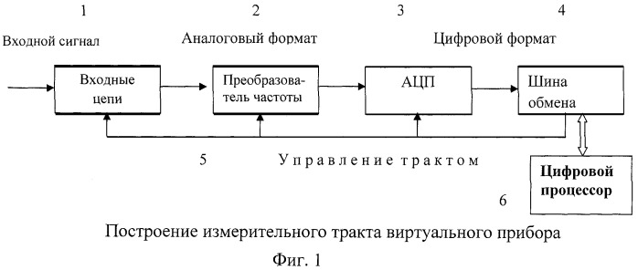 Многоканальное устройство измерения параметров электрических сигналов виртуальными приборами (патент 2476925)