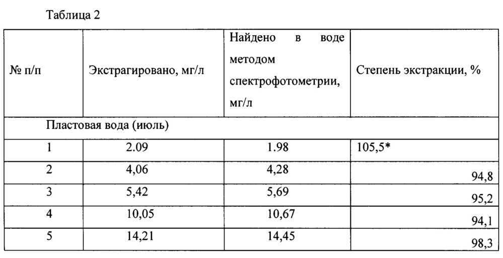 Способ получения полиметилметакрилата для твердофазной экстракции (патент 2638929)