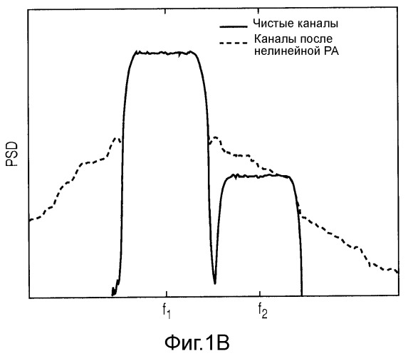 Управление мощностью передачи каналов, передаваемых в разных частотных областях (патент 2539330)