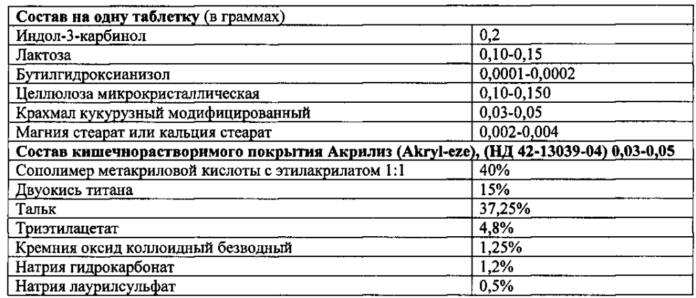 Лекарственное средство на основе индол-3-карбинола с повышенной эпигенетической активностью (патент 2601893)