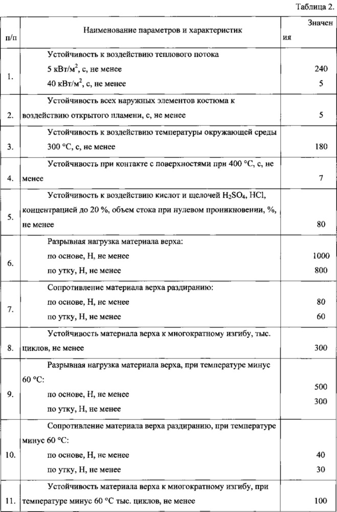 Термостойкая ткань из полимерных волокон и изделие, выполненное из этой ткани (патент 2614002)