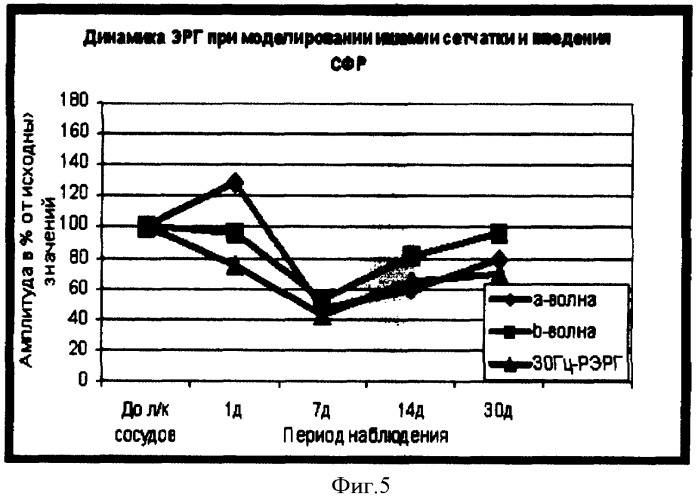 Способ повышения функциональной активности сетчатки при ее патологии различного генеза (патент 2364382)