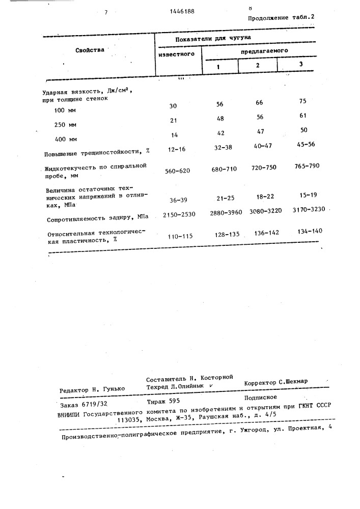 Высокопрочный чугун для массивных отливок (патент 1446188)