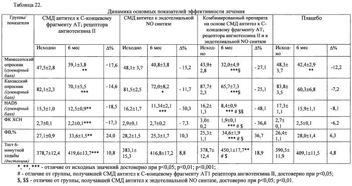 Способ повышения фармакологической активности действующего вещества лекарственного средства и фармацевтическая композиция (патент 2572706)
