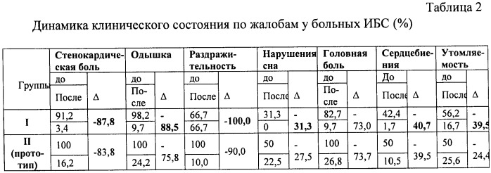 Способ лечения ишемической болезни сердца - стенокардии напряжения i-ii функциональных классов (патент 2411931)