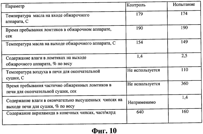 Способ уменьшения образования акриламида в подвергнутых тепловой обработке пищевых продуктах (патент 2423875)