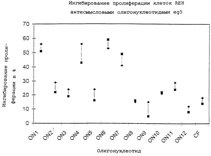 Олигонуклеотиды для ингибирования экспрессии eg5 человека (патент 2249458)