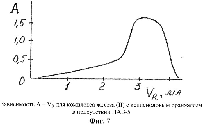 Способ фотометрического определения железа (ii) в растворах чистых солей и искусственных смесей (патент 2298171)